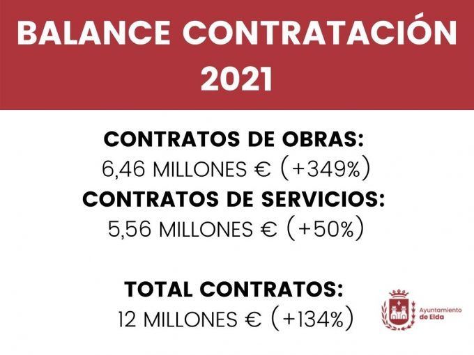 BALANCE CONTRATACIÓN Elda 2021 BALANCE CONTRATACIÓN Elda 2021