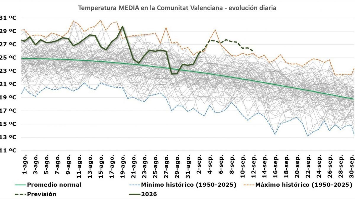 Termodiario del mes de agosto en la Comunitat Valenciana con la temperatura media Termodiario del mes de agosto en la Comunitat Valenciana con la temperatura media